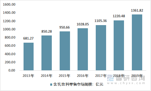 2013-2019年中国含乳饮料行业零售市场规模情况