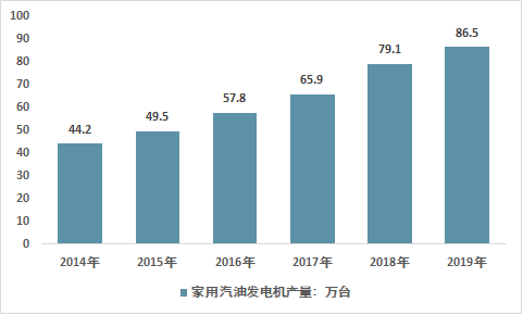 2014-2019年小型家用汽油发电机生产统计
