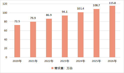 2020-2026年中国小型家用汽油发电机市场需求预测