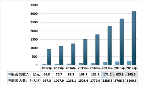 2012-2019年A市旅游市场情况统计