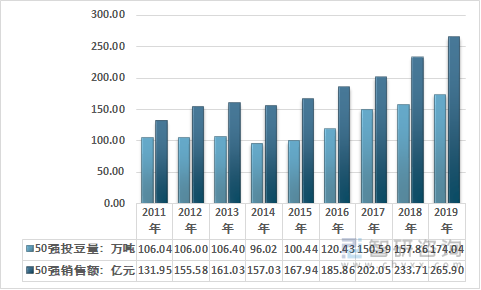 2011-2019年我国豆制品行业50强投豆量及销售额统计图
