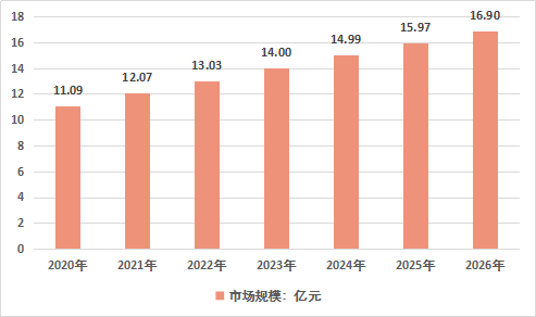 2020-2026年中国小型家用汽油发电机市场规模预测