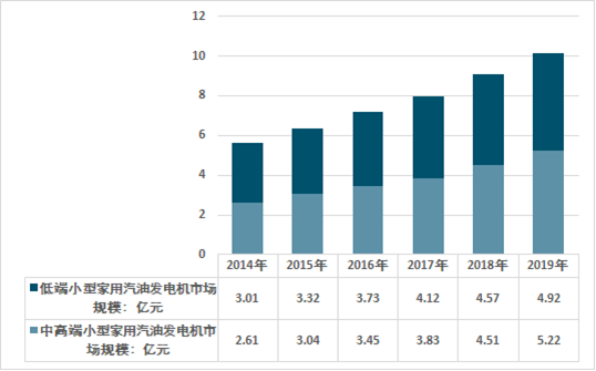 2014-2019年中国小型家用汽油发电机细分市场规模情况