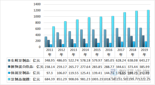 2011-2019年我国豆制品及细分市场规模统计图
