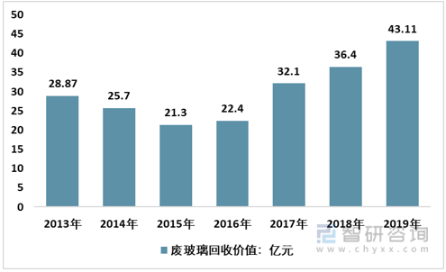 2013-2019年中国废玻璃回收价值规模