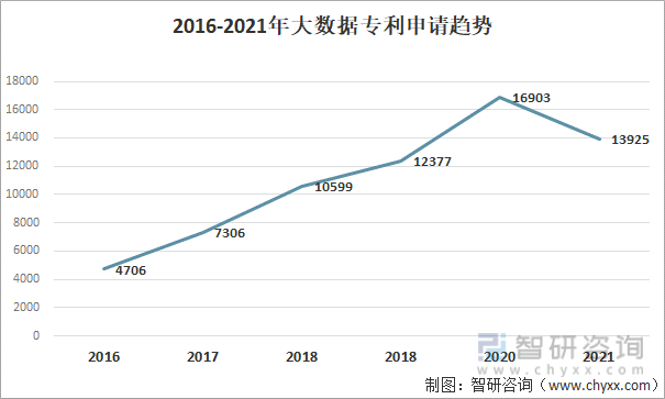 2016-2021年大数据专利申请趋势