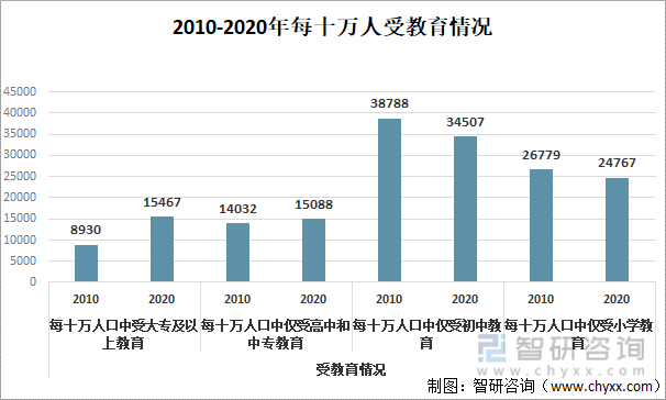 2010-2020年中国每十万人受教育情况