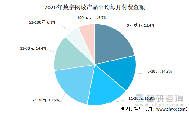 2020中国数字阅读产品平均每月付费金额