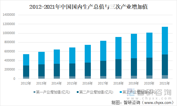2012-2021年中国国内生产总值状况
