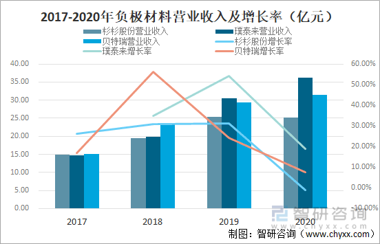 2017-2021年负极材料营业收入及增长率（亿元）