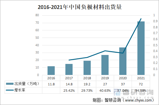 2016-2021年中国负极材料出货量