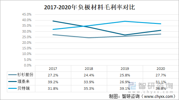 2017-2020年负极材料毛利率对比