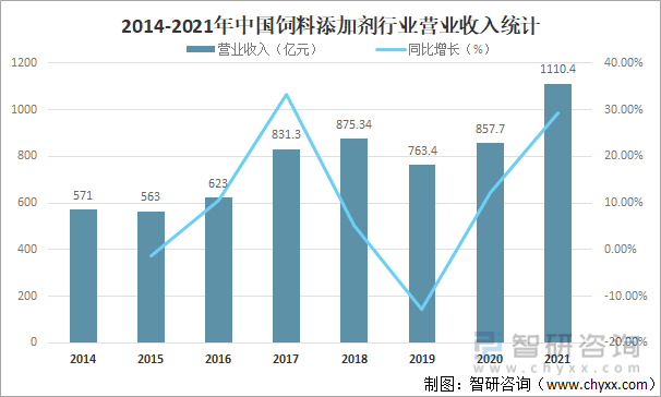 2014-2021年中国饲料添加剂行业营业收入统计