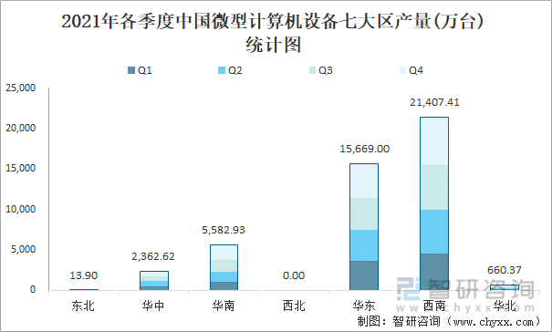 2021年各季度中国微型计算机设备七大区产量统计图
