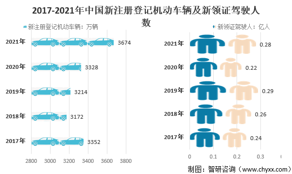 2017-2021年中国新注册登记机动车辆及新领证驾驶人数