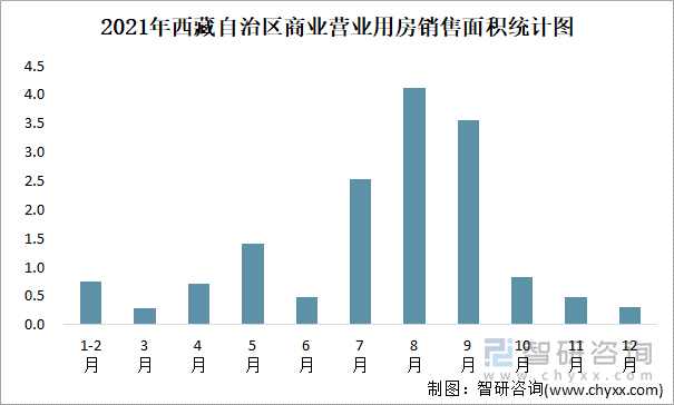 2021年西藏自治区商业营业用房销售面积统计图