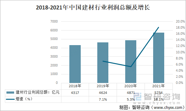 2018-2021年中国建材行业利润总额及增长