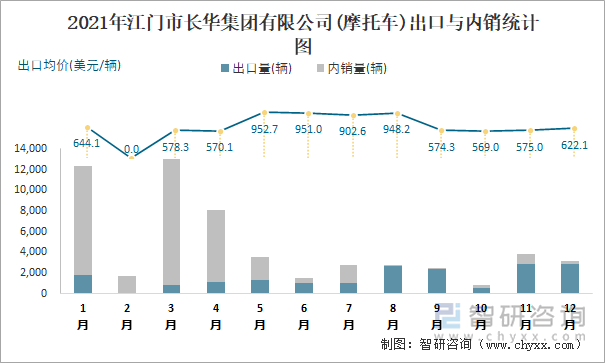 2021年江门市长华集团有限公司出口与内销统计图