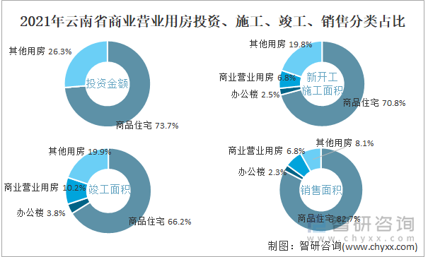 2021年云南省商业营业用房投资、施工、竣工、销售分类占比