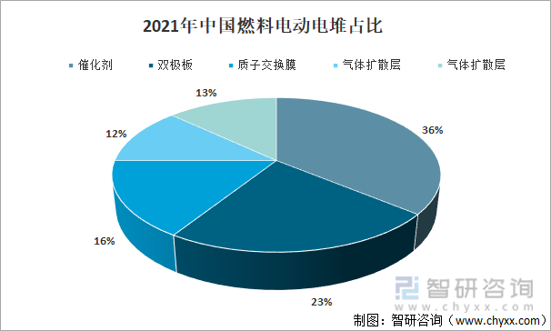 2021年中国燃料电动电堆占比
