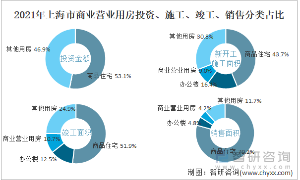 2021年上海市商业营业用房投资、施工、竣工、销售分类占比