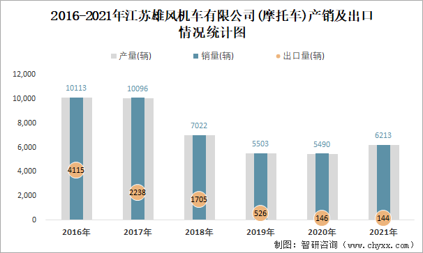 2016-2021年江苏雄风机车有限公司产销及出口情况统计图