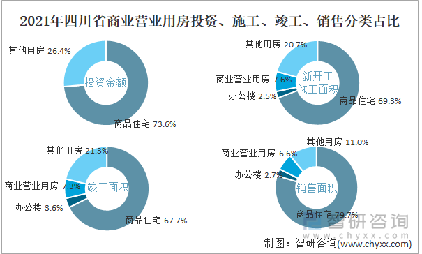 2021年四川省商业营业用房投资、施工、竣工、销售分类占比