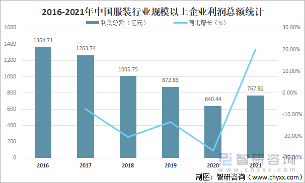 2016-2021年中国服装行业规模以上企业利润总额统计
