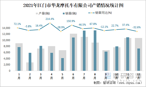 2021年江门市华龙摩托车有限公司产销情况统计图