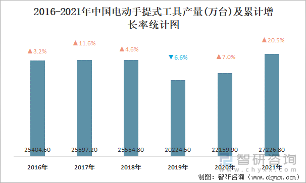 2016-2021年中国电动手提式工具产量及累计增长率统计图