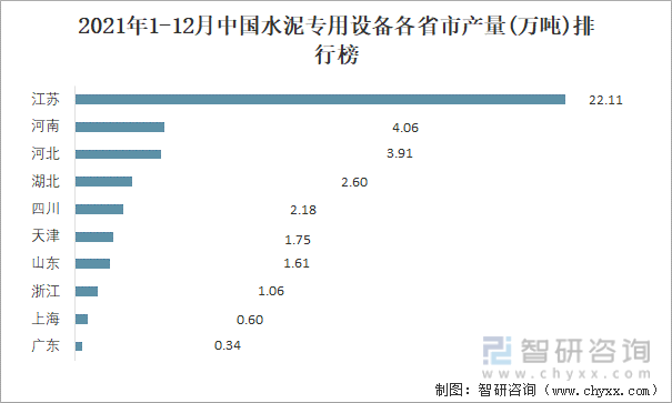 2021年1-12月中国水泥专用设备各省市产量排行榜