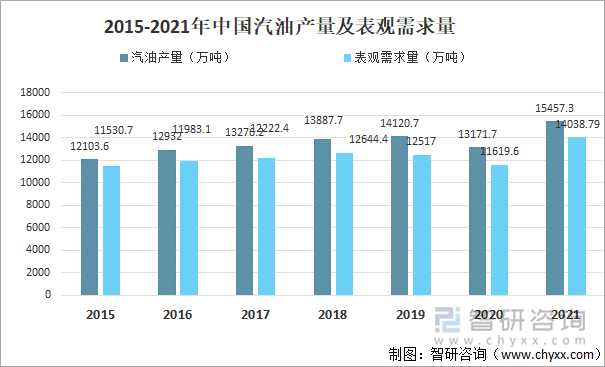 2015-2021年中国汽油产量及表观需求量