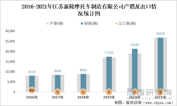 2016-2021年江苏新陵摩托车制造有限公司产销及出口情况统计图