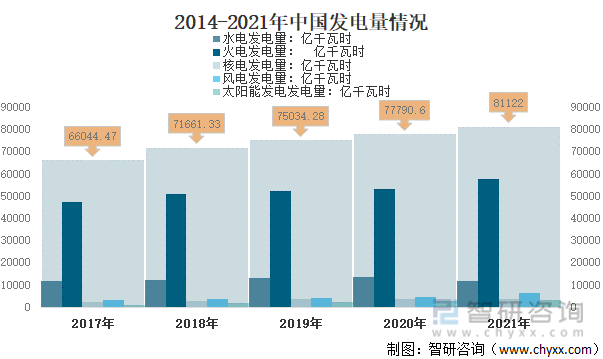 2014-2021年中国发电量情况