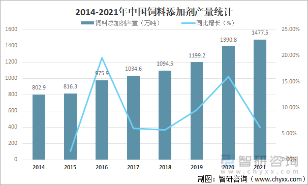 2014-2021年中国饲料添加剂产量统计