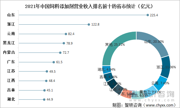 2021年中国饲料添加剂营业收入排名前十的省市统计（亿元）