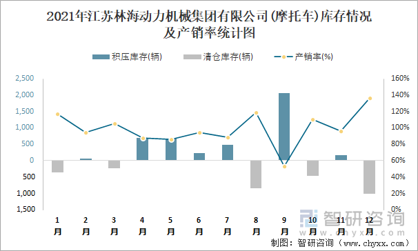 2021年江苏林海动力机械集团有限公司库存情况及产销率统计图