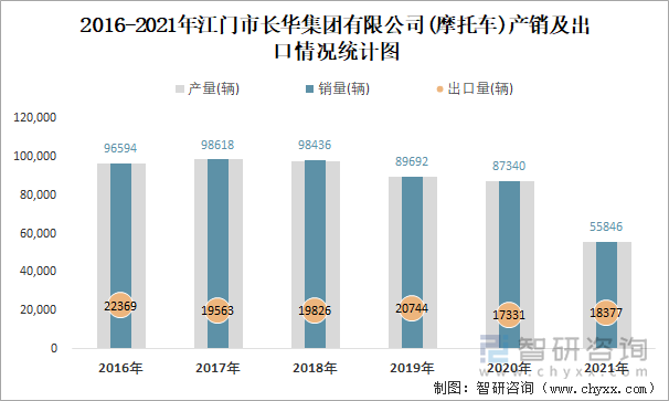 2016-2021年江门市长华集团有限公司产销及出口情况统计图