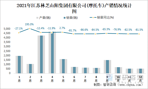 2021年江苏林芝山阳集团有限公司产销情况统计图
