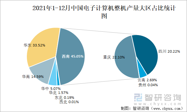 2021年1-12月中国电子计算机整机产量大区占比统计图