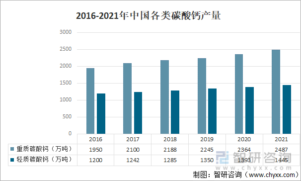 其中2021年中国重质碳酸钙产量约为2487万吨，同比增长5.2%；轻质碳酸钙产量约为1445万吨，同比增长3.7%。2016-2021年中国各类碳酸钙产量