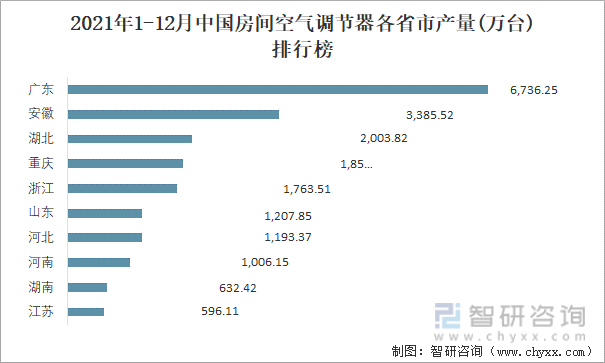 2021年1-12月中国房间空气调节器各省市产量排行榜