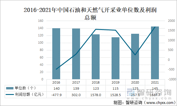 2016-2021年中国石油和天然气开采业单位数及利润总额