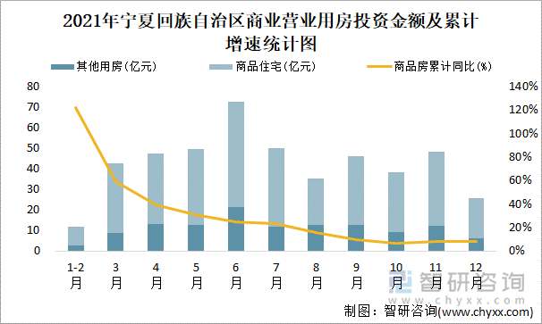 2021年宁夏回族自治区商业营业用房投资金额及累计增速统计图