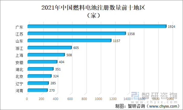 2021年中国燃料电池注册数量前十地区 