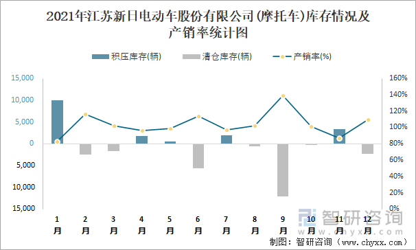 2021年江苏新日电动车股份有限公司库存情况及产销率统计图