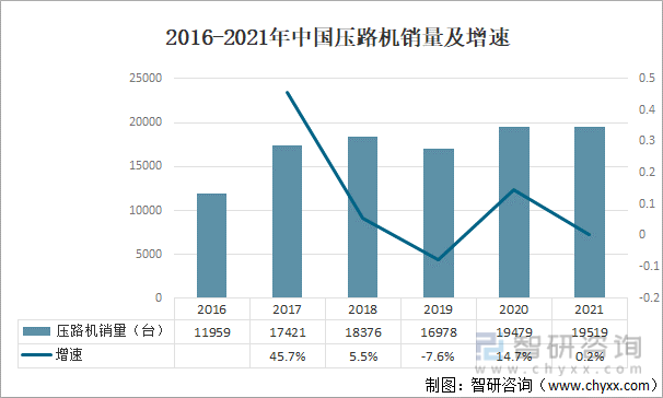 2016-2021年中国压路机销量及增速