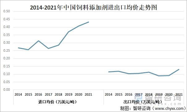 2014-2021年中国饲料添加剂进出口均价走势图