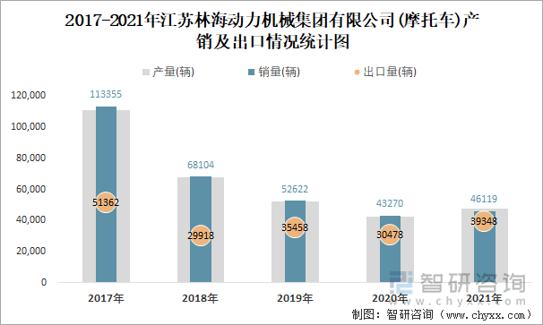 2017-2021年江苏林海动力机械集团有限公司产销及出口情况统计图