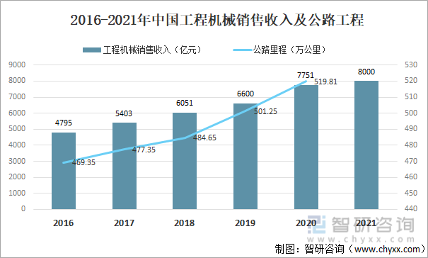 2016-2021年中国工程机械销售收入及公路工程